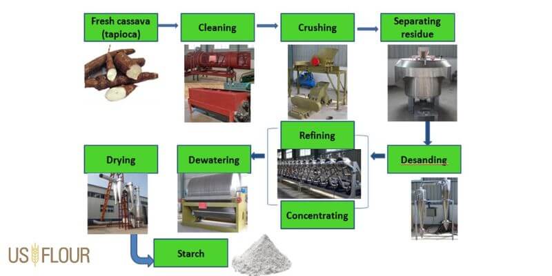 How Is Tapioca Starch Produced